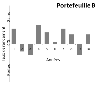 Portefeuille B
