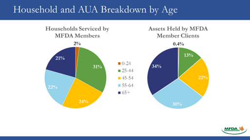 Household and AUA breakdown by age