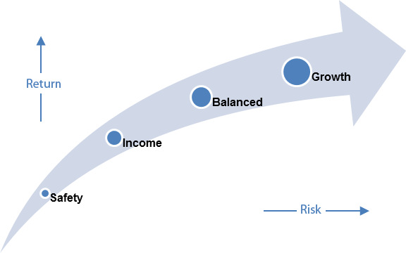 Graphic that indicates risk and reward