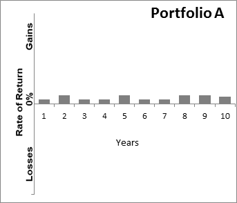 Graph showing Sample Portfolio A