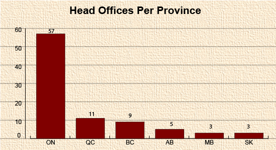 Head Offices per Province