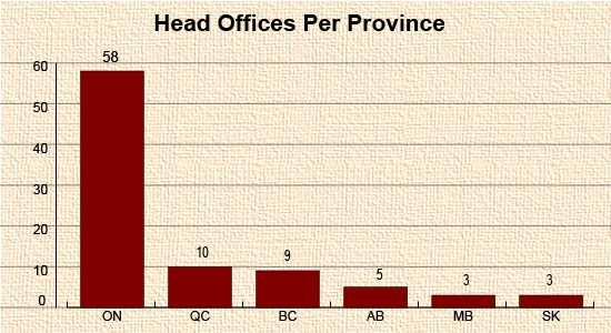 Head Offices per Province